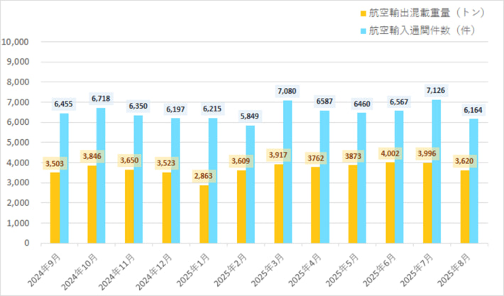 20250909nishitetsu01 710x417 - 西鉄／8月の航空輸出混載重量18.9％増、航空輸入通関件数5.6％増