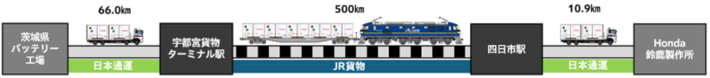 20250910NXHD02 710x78 - 日本通運、JR貨物、ホンダ／EVバッテリーをモーダルシフトで輸送