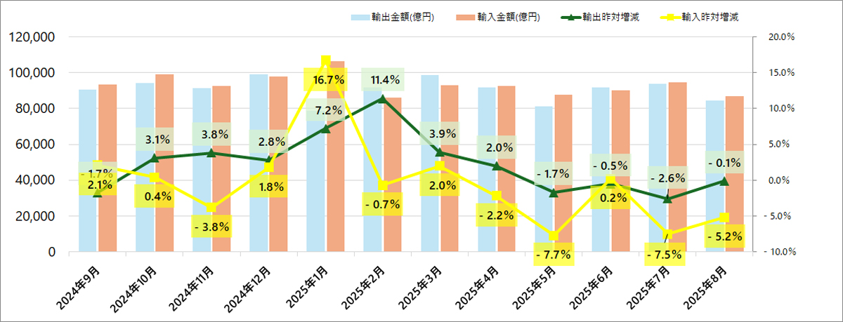 財務省／8月分貿易統計、輸出0.1％減、輸入5.2％減 ─ 物流
