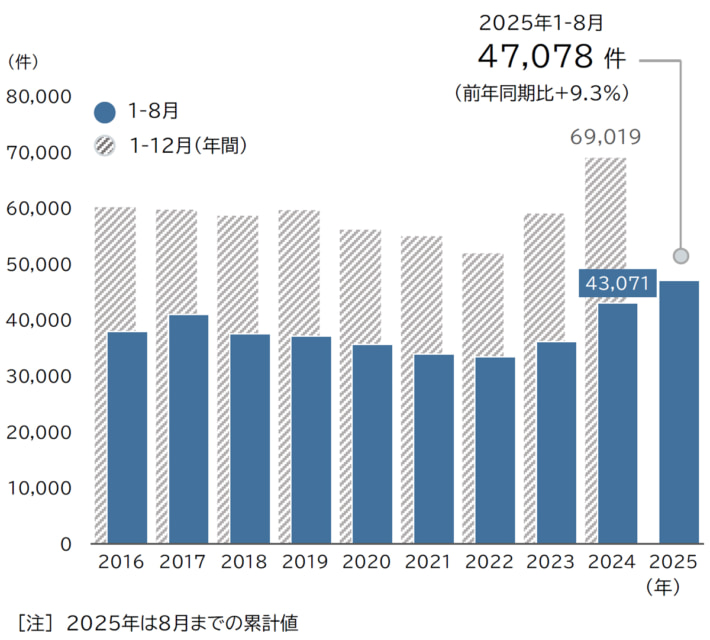20250922TDB01 710x640 - 休廃業、解散／2025年は過去最多ペース、物流は運輸業で増加