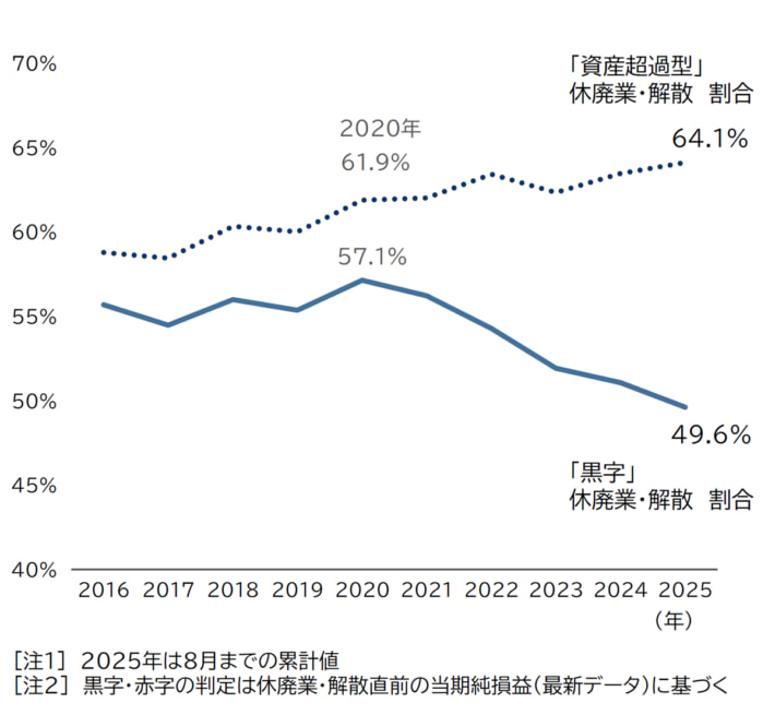 20250922TDB02 710x655 - 休廃業、解散／2025年は過去最多ペース、物流は運輸業で増加