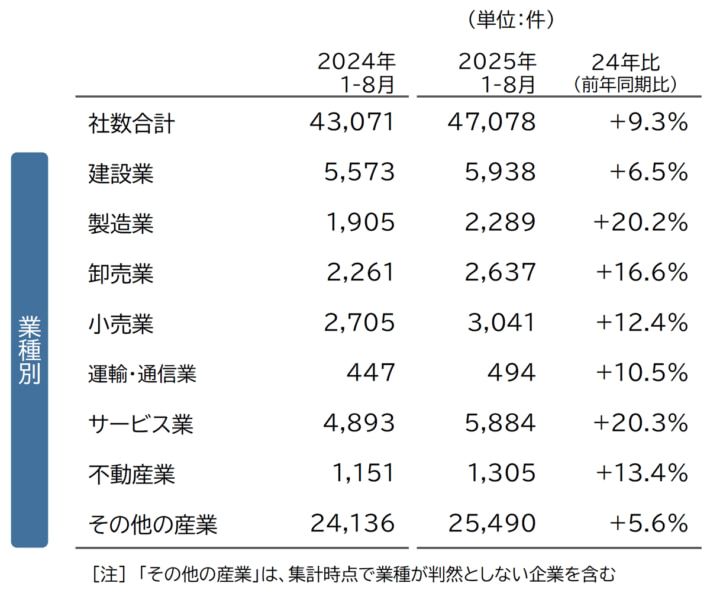 20250922TDB03 710x593 - 休廃業、解散／2025年は過去最多ペース、物流は運輸業で増加