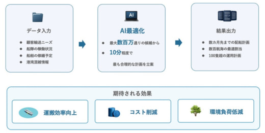 20250922yusen02 520x262 - 日本郵船ほか／自動車専用船の配船計画をAIで自動化・最適化するシステムを開発
