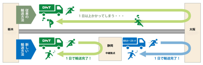20250925dainihontoryo02 710x230 - 鈴与カーゴネット、大日本塗料／拠点間の幹線輸送に中継輸送を導入