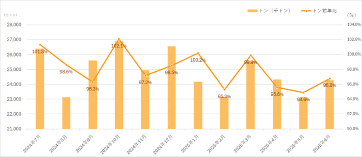 20250926naikosenpakui01 710x308 - 内航船舶輸送統計／6月の総輸送量は3.2％減の2428.3万トン