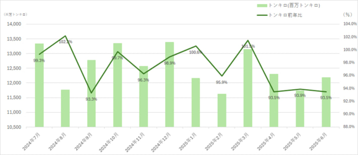 20250926naikosenpakui02 710x308 - 内航船舶輸送統計／6月の総輸送量は3.2％減の2428.3万トン