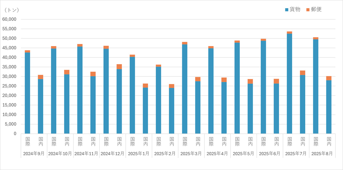 JALグループ/8月の国際貨物18.5%増、国内貨物2.2%増 20250930jal - JALグループ/8月の国際貨物18.5%増、国内貨物2.2%増