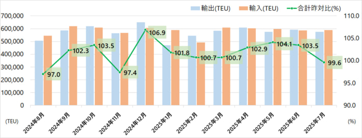 20250930kowantokei2025 7 710x272 - 港湾統計速報／7月の主要6港外貿貨物コンテナ個数0.4％減