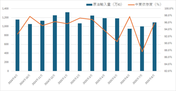 20250930sekiyutokei202508 710x367 - 石油統計速報／8月の原油輸入量1.9％減、中東依存度は95.8％