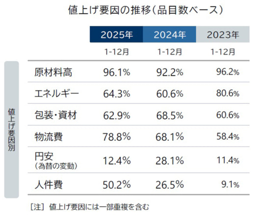 20250930teikoku01 520x458 - 食品値上げ／10月以降3024品目、物流費上昇などで2025年は2万品目超に
