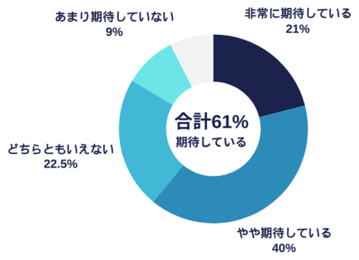 7cbcd4185725acfecd4e0acc2f9ae5b6 520x377 - Univearth／荷主対象の物流DXに関する調査で61%が「期待」