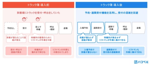 89a6a73bddb55f103053fee5b1428345 520x225 - ハコベル／「トラック簿」導入でトラック待機列解消の事例を公開