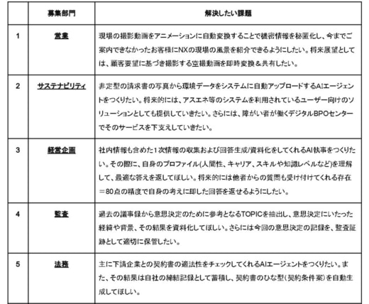 NX1 520x428 - NXHD／オープンイノベーション通じて業務DX・効率化テーマに物流改善公募