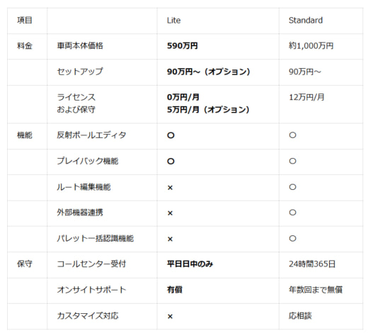 a8c5cc47609a4cceaa0b956a6b6d76b2 520x470 - ハクオウロボティクス／590万円の自動フォークリフト新モデルを数量限定で発売