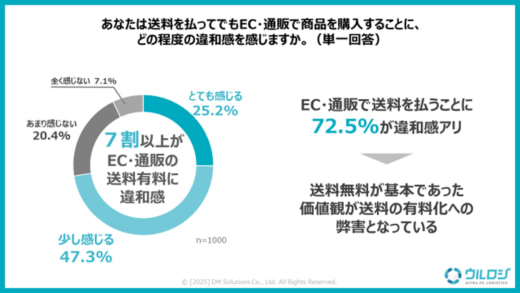 b15946cb9a640716e82af500f7145c94 520x293 - ディーエムソリューションズ／EC・通販意識調査で消費者の75％が翌日配送にこだわらず