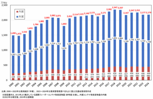 d2af24a3fd84f584d7ba3db5c8b17cf6 520x336 - 国交省／2024年の国内港湾のコンテナ取扱貨物量はほぼ横ばいに