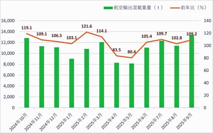 1007kintetu1 710x443 - 近鉄エクスプレス／9月の航空輸出混載重量9.2％増