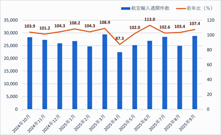 1007kintetu2 710x435 - 近鉄エクスプレス／9月の航空輸出混載重量9.2％増