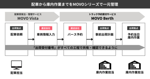 1008mi02 520x273 - Hacobu／MOVOの三井倉庫ロジスティクス関東事業所での導入事例を公開