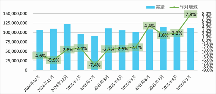 1008sg2 710x309 - SGHD／9月のデリバリー事業取り扱い個数7.6％増
