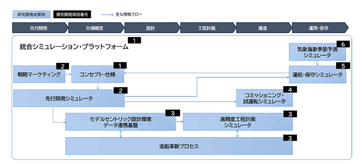 1014nihonyusen 710x323 - 海事産業関係10機関／「競争力ある海事産業」へ共同研究プロジェクト始動