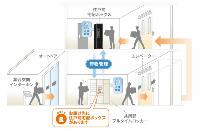 1020mituihudousan 710x460 - 三井不動産ほか／マンションの再配達削減へ DXロッカーシステムを開発