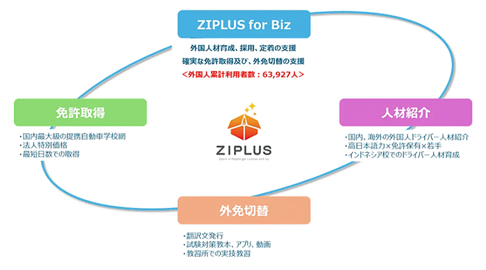 ジップラス/外国人ドライバーの免許取得や採用を支援、法人向けサイト開設 1027ziplus2 - ジップラス/外国人ドライバーの免許取得や採用を支援、法人向けサイト開設
