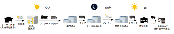 ヤマト運輸/フレイター活用し長崎-東京間の活魚スピード輸送を開始 1031yamato3 - ヤマト運輸/フレイター活用し長崎-東京間の活魚スピード輸送を開始
