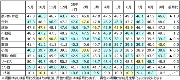 20251002TDB02 710x317 - TDB景気動向調査／運輸・倉庫は3か月ぶり減少、業界ごとに景況感が二分