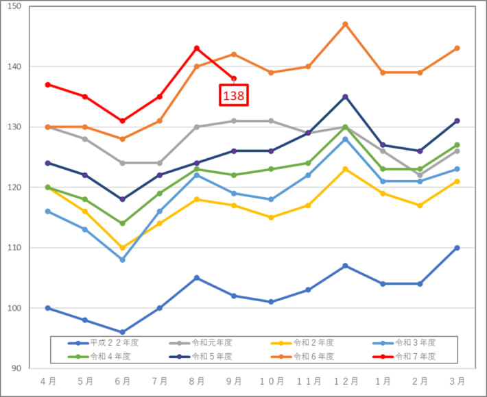 20251002WEBKIT01 710x580 - WebKIT／9月の成約運賃指数、51か月ぶりの減で138