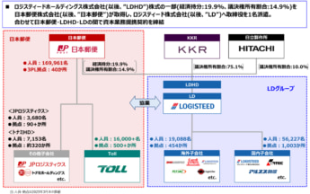 郵便ロジス相関図