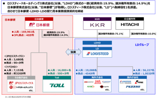 20251006yu01 520x325 - 日本郵便／ロジスティードHD株式の19.9%取得、業務提携でシナジー効果目指す