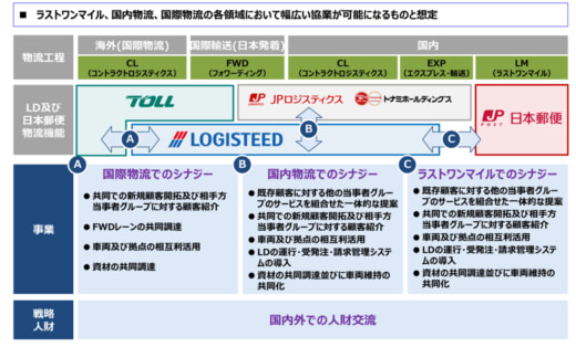 20251006yu02 520x314 - 日本郵便／ロジスティードHD株式の19.9%取得、業務提携でシナジー効果目指す