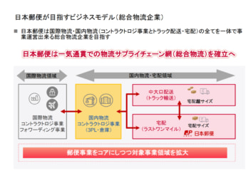 日本郵便が目指すビジネスモデル