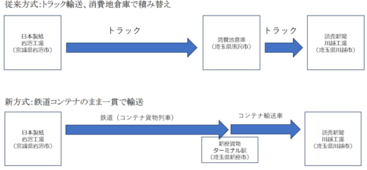 20251008JR01 520x241 - 読売新聞東京本社、日本製紙ほか／紙輸送でJR貨物利用のモーダルシフト開始
