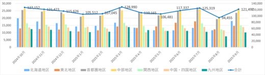 20251008ni01 520x147 - 日本通運／9月の鉄道コンテナ取り扱い実績12.0％増