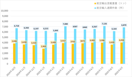 20251008nisi01 520x305 - 西鉄／9月の航空輸出混載重量15.2％増、航空輸入通関件数6.4％増