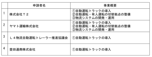 20251010ml01 520x197 - 国交省／自動運転トラック幹線輸送の社会実装に向けた実証補助金で4件採択