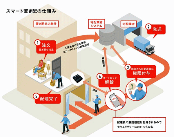 ライナフ/伊藤忠アーバンコミュニティのマンションでスマート置き配 20251010smart - ライナフ/伊藤忠アーバンコミュニティのマンションでスマート置き配