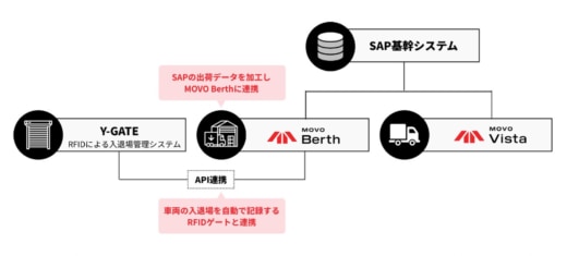 20251014syo01 520x235 - Hacobu／日本触媒でのトラック予約受付サービス「MOVO Berth」の導入事例公開