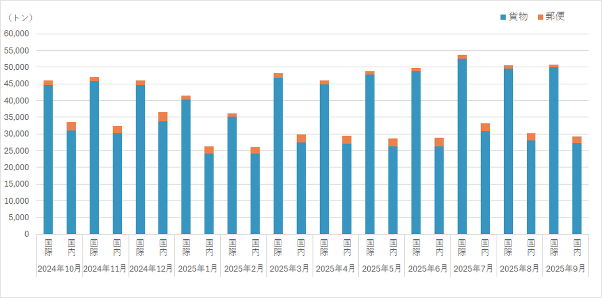 JALグループ/9月の国際貨物17.1%増、国内貨物5.2%減 20251027JAL01 - JALグループ/9月の国際貨物17.1%増、国内貨物5.2%減