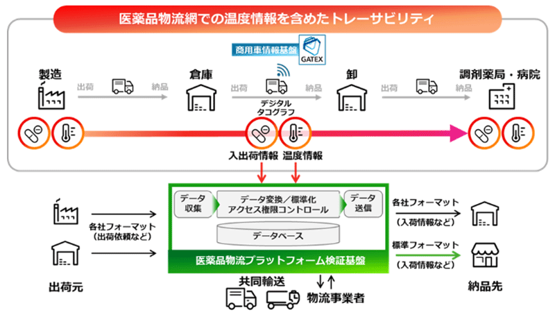 富士通ほか/医薬品物流プラットフォームの構築に向けた実証実験開始へ 20251027fujitsu - 富士通ほか/医薬品物流プラットフォームの構築に向けた実証実験開始へ