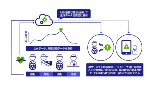 ロジスティード/休憩や仮眠などの状況を踏まえ事故リスクを解析で特許取得 20251027lo01 520x288 - ロジスティード/休憩や仮眠などの状況を踏まえ事故リスクを解析で特許取得