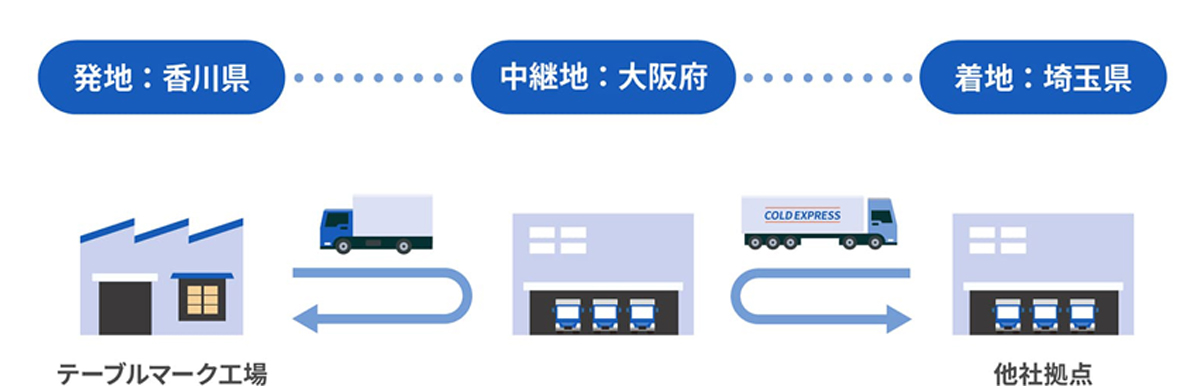 ニチレイロジ/中継輸送と共同補充を活用、テーブルマークの導入事例公開 20251027nichirei LN02 - ニチレイロジ/中継輸送と共同補充を活用、テーブルマークの導入事例公開