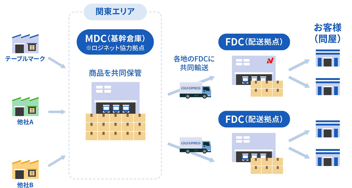 ニチレイロジ/中継輸送と共同補充を活用、テーブルマークの導入事例公開 20251027nichirei LN03 - ニチレイロジ/中継輸送と共同補充を活用、テーブルマークの導入事例公開