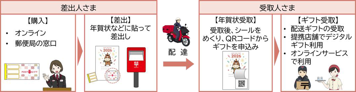 日本郵便/年賀向けギフト付きシール販売、500円から5000円まで幅広く 20251028JP01 - 日本郵便/年賀向けギフト付きシール販売、500円から5000円まで幅広く