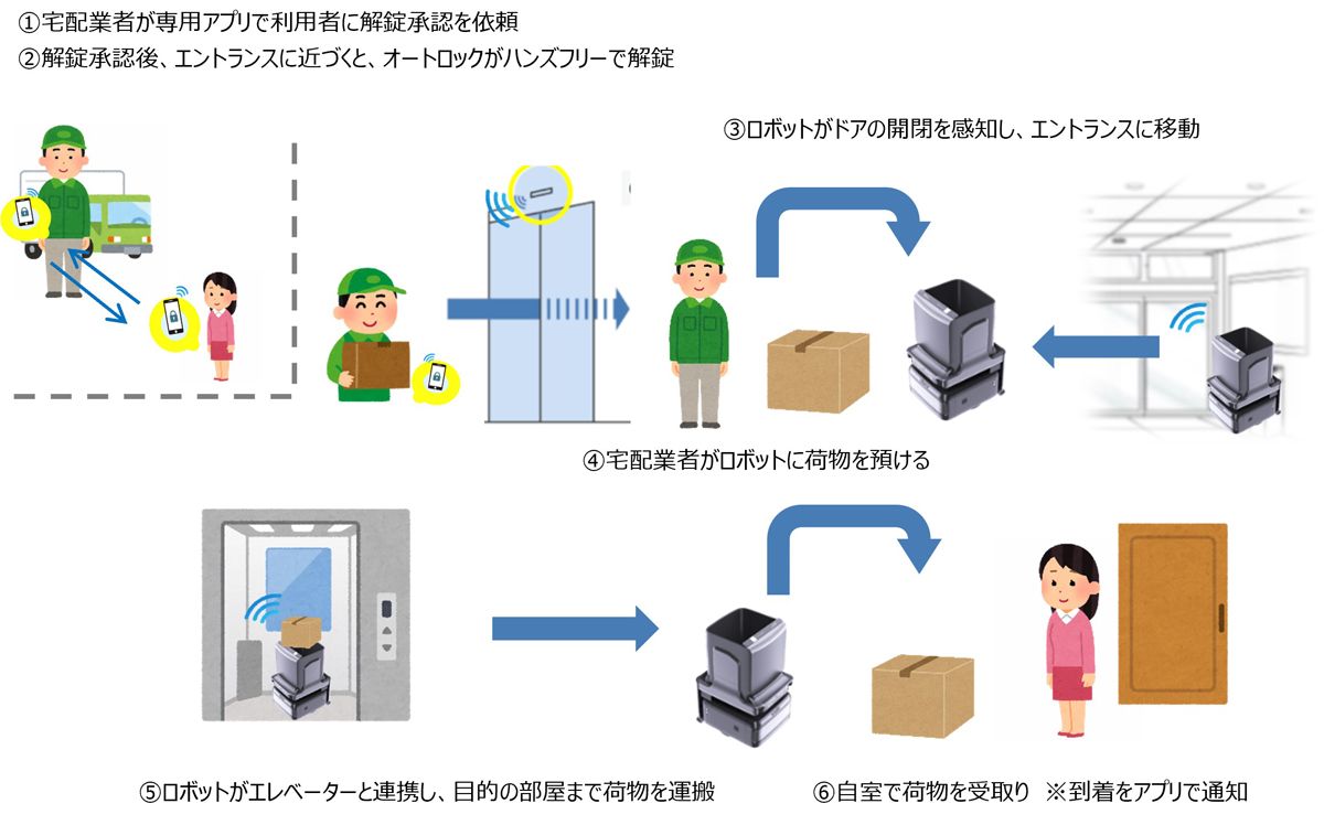 NTTデータCCSほか/福岡のマンションでロボットが自動配送、実証実験へ 20251028NTTdataCSS01 - NTTデータCCSほか/福岡のマンションでロボットが自動配送、実証実験へ