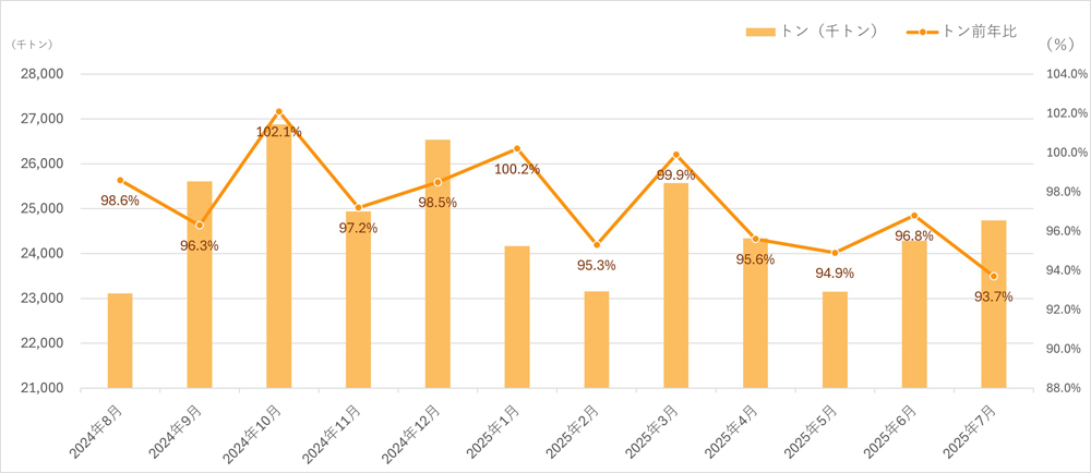 内航船舶輸送統計/7月の総輸送量は6.3%減の2474万トン 20251028naikou1 - 内航船舶輸送統計/7月の総輸送量は6.3%減の2474万トン