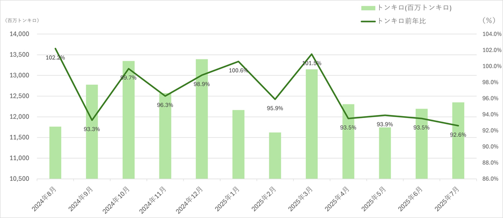 内航船舶輸送統計/7月の総輸送量は6.3%減の2474万トン 20251028naikou2 - 内航船舶輸送統計/7月の総輸送量は6.3%減の2474万トン