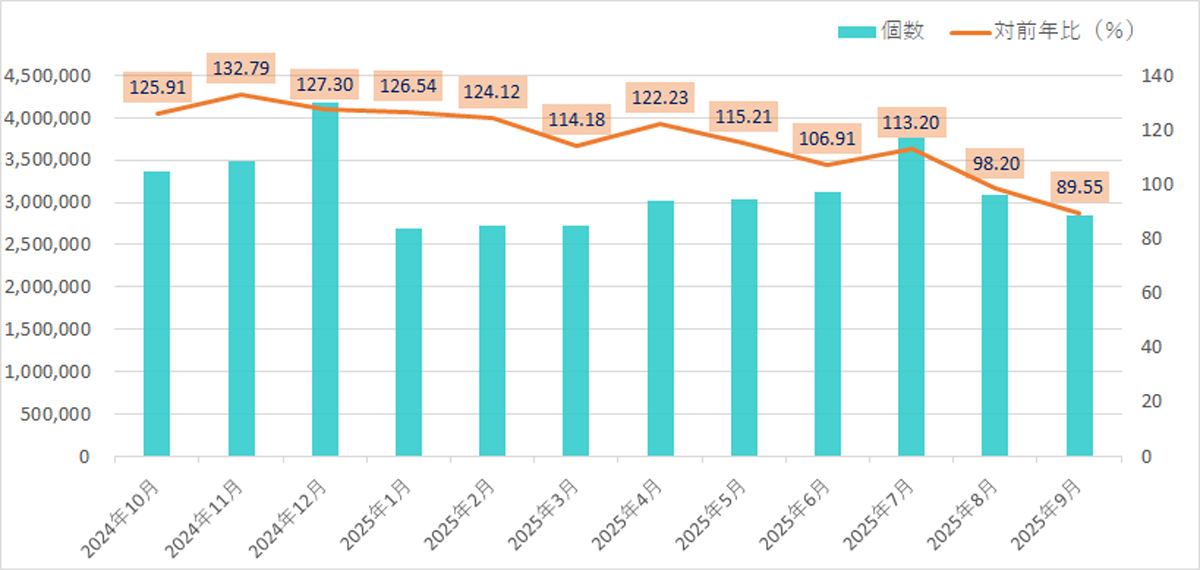 航空貨物運送協会/9月の国内宅配個数10.45%減 20251029JAFA01 - 航空貨物運送協会/9月の国内宅配個数10.45%減